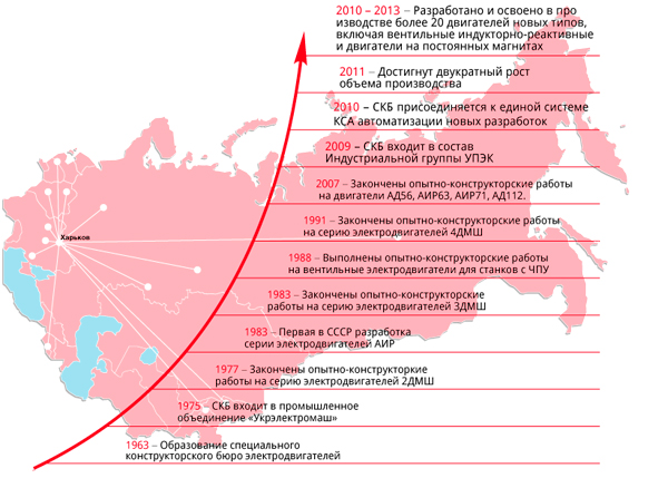 История завода СКБ «Укрэлектромаш»